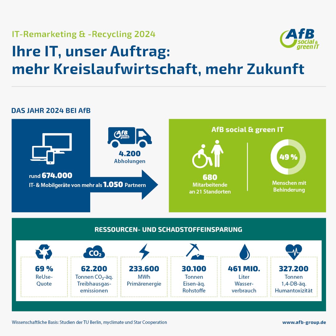 die Grafik zeigt die Umweltwirkung des AfB-Refurbishments 2024 